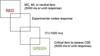 Additive Effects of Item-Specific and Congruency Sequence Effects in the Vocal Stroop Task